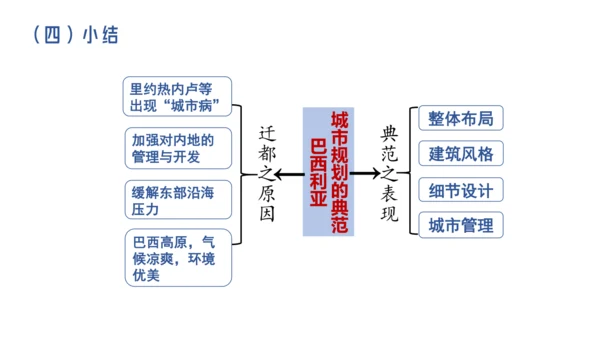 人文地理上册 3.6.5 城市规划的典范：巴西利亚 课件（共19张PPT）