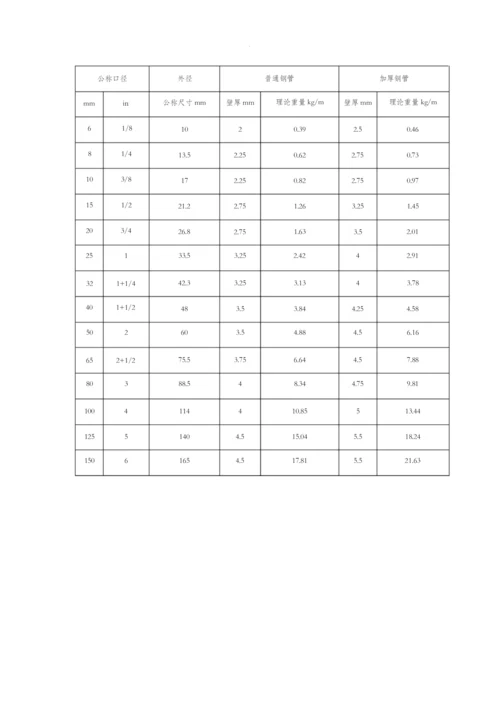 镀锌钢管常用规格-159镀锌管.docx