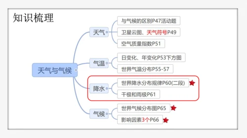 七上：天气、气温、降水（一轮复习课件41张）（人教版）