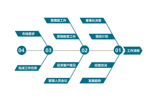 鱼骨图工作流程图