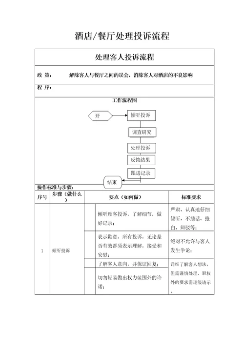 酒店餐厅处理客人投诉流程审批稿