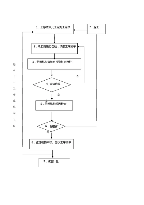 监理质量评定与关键工程验收工作程序