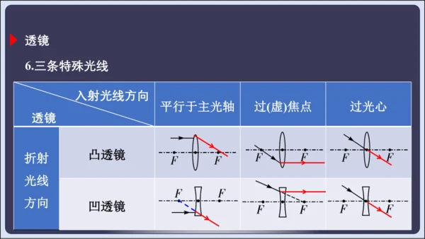 【人教2024版八上物理精彩课堂（课件）】5.6章末复习 (共33张PPT)