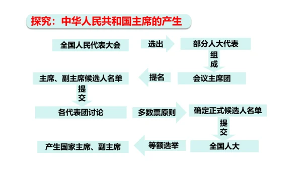 【新课标】6.2中华人民共和国主席课件(共24张PPT)2023-2024学年道德与法治八年级下册