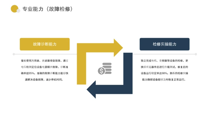 电气工程和自动化专业大学生求职个人能力综合展示职业生涯规划通用PPT模版