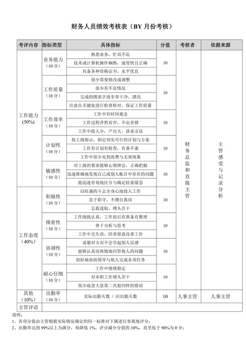 财务人员绩效考核表