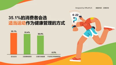 35.1%的消费者会选择适当运动作为健康管理的方式