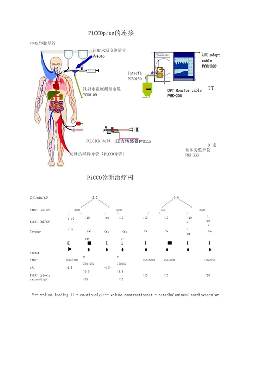 PICCO的临床运用超详细图解版