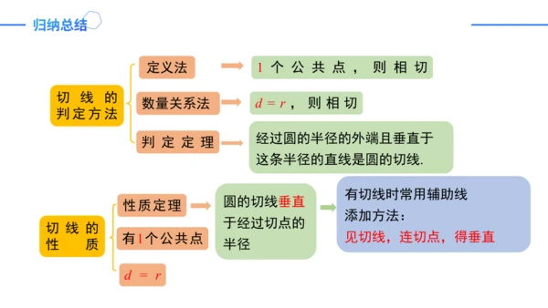 24.2.2.2切线的判定与性质  课件（共30张PPT）