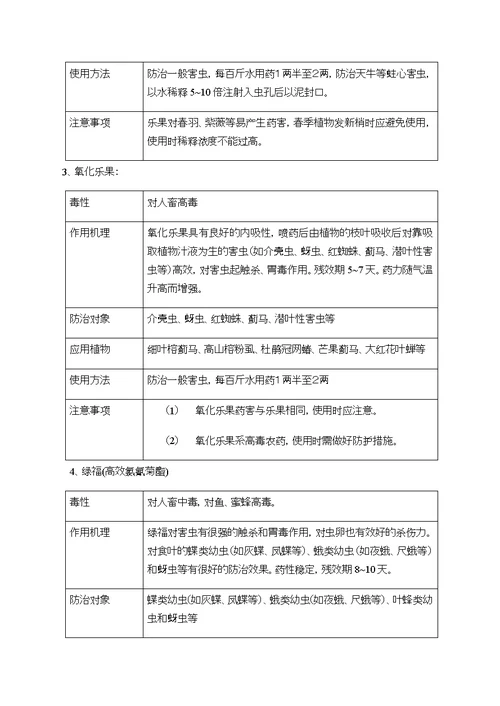 园林绿化常用农药使用方法(共20页)