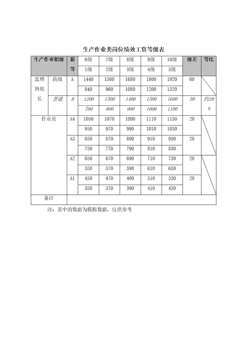 生产作业类岗位绩效工资等级表