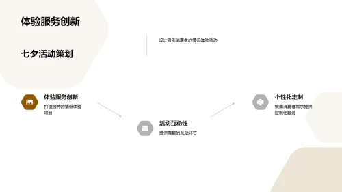 七夕农园体验营销攻略