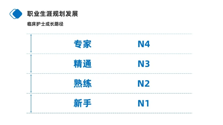 蓝色商务简约护士职业生涯规划PPT模板职业规划
