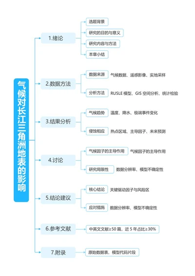 论文-大学地理毕业论文蓝色word模板