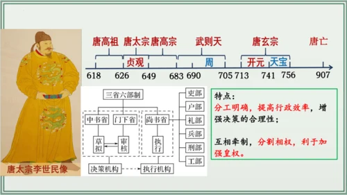 第一单元 隋唐时期：繁荣与开放的时代 单元复习 历史七年级下册 课件