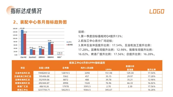 橙色简约生产效率效率提升项目PPT模板宣传PPT动态PPT精益精益生产