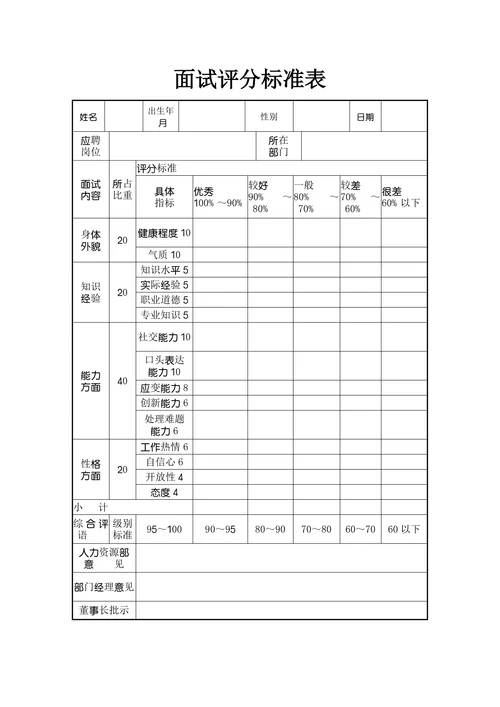 人力资源招聘面试评分标准表