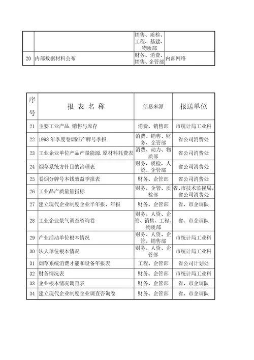 长沙卷烟BPRERP项目企业管理统计报表外报表名12