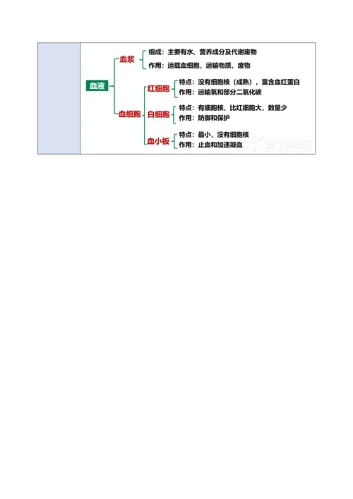 4.4.1流动的组织——血液