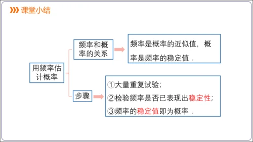 25.3 用频率估计概率【人教九上数学精简课堂课件】(共24张PPT)