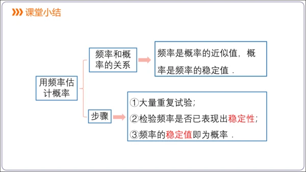 25.3 用频率估计概率【人教九上数学精简课堂课件】(共24张PPT)