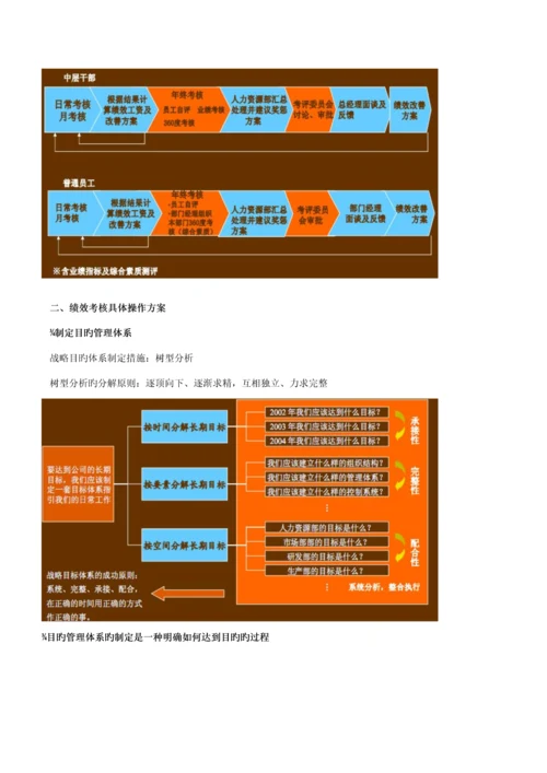 KPI绩效考评专题方案案例模板.docx