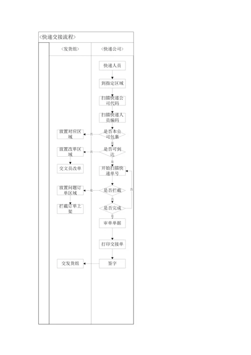 WMS仓储操作作业流程大全.docx