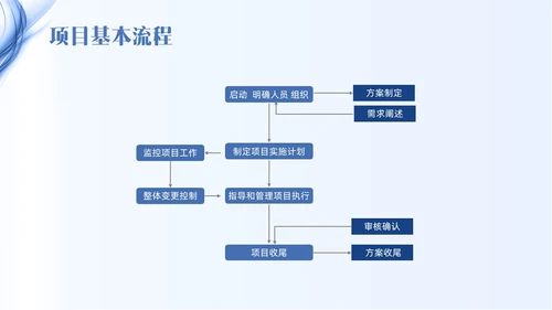蓝色线条简约项目管理PPT课件