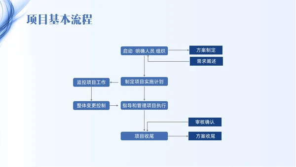 蓝色线条简约项目管理PPT课件