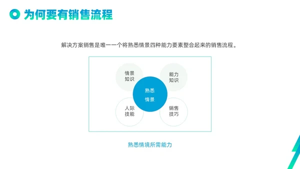 蓝色绿色实拍线条解决方案式销售PPT课件