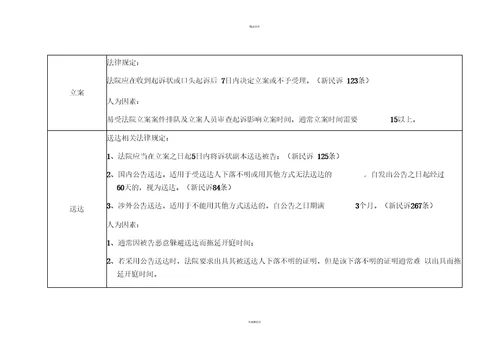 民事诉讼流程时间一览表