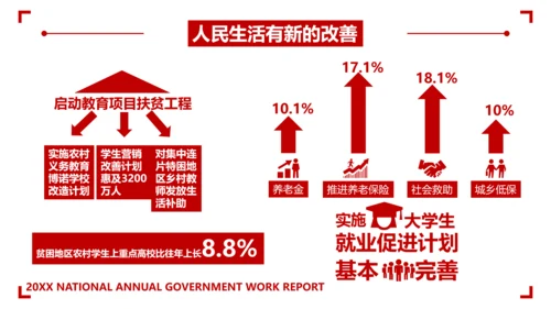 两会政府工作教学报告PPT