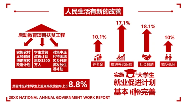 两会政府工作教学报告PPT
