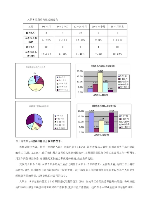 8月份绩效考核分析报告