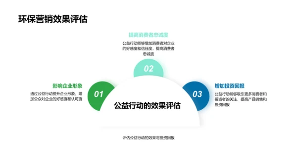 环保营销投资报告PPT模板