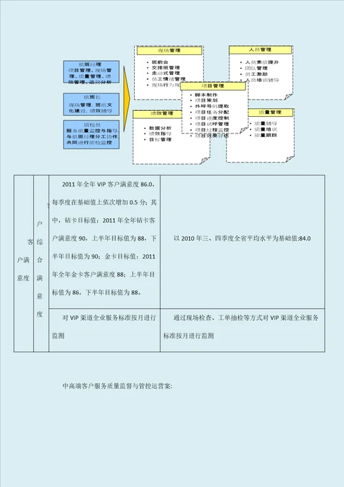 2011年中高端客户服务外包运营方案