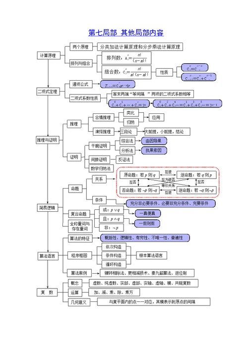 高中数学知识板块结构关系图