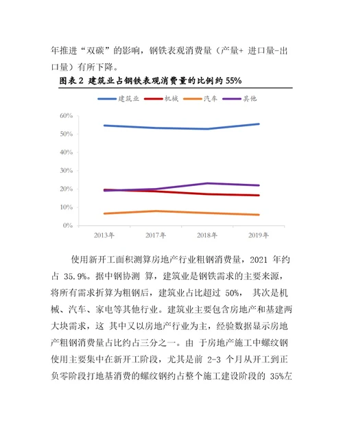 2022年房地产行业各板块针对上游需求表现分析