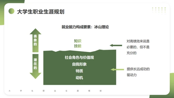 大学生职业生涯规划通用PPT课件模版