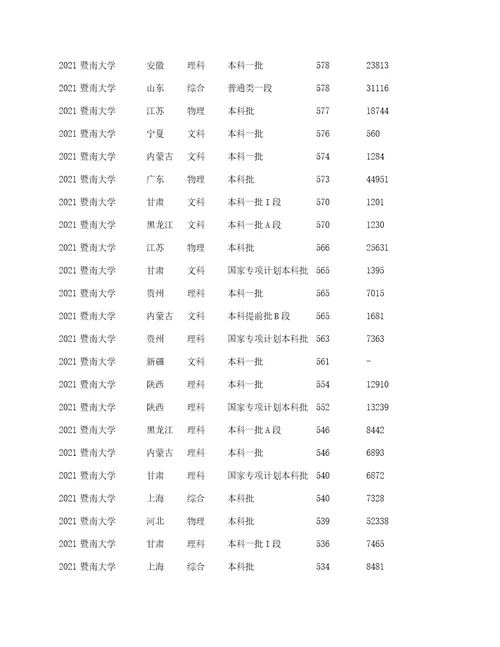 暨南大学2022年录取分数线公布