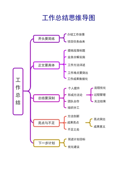 工作总结思维导图样式