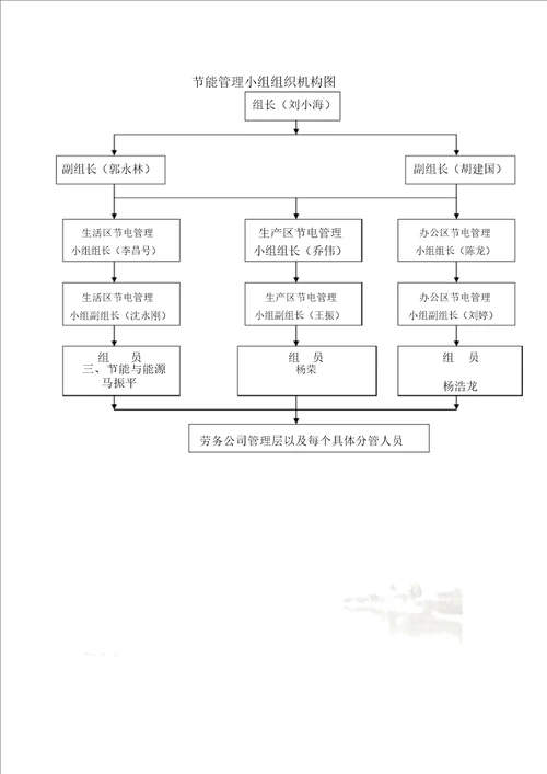 绿色施工管理组织机构图