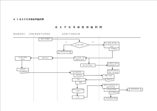 公路桥梁安全管理部工作流程