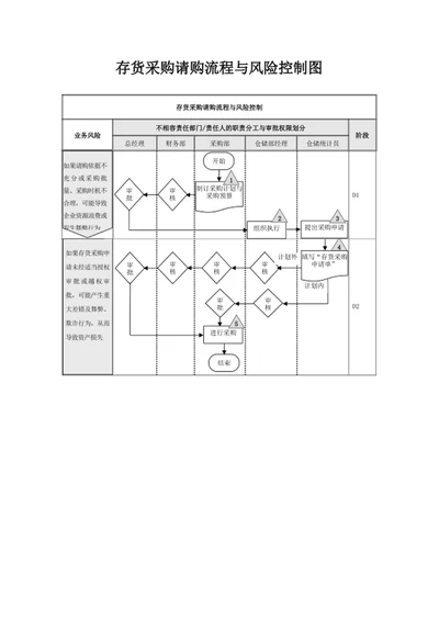 存货采购请购流程与风险控制图