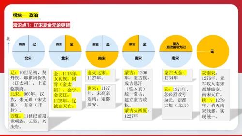 第二单元  辽宋夏金元时期 单元复习课件