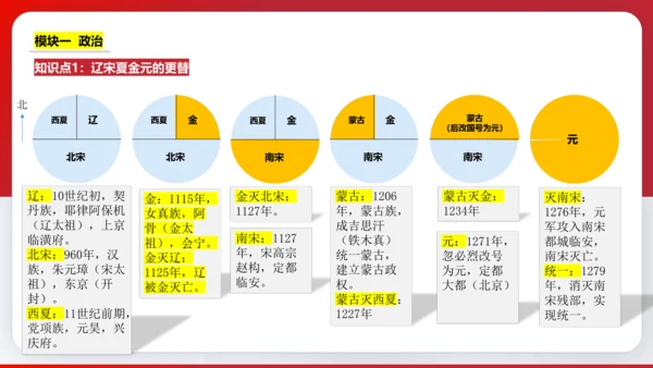 第二单元  辽宋夏金元时期 单元复习课件