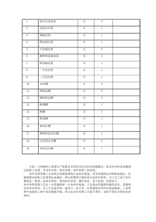 5.315万吨年焦油加工项目