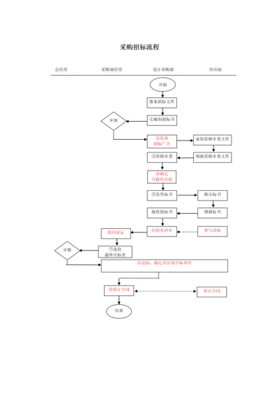 采购招标流程.docx