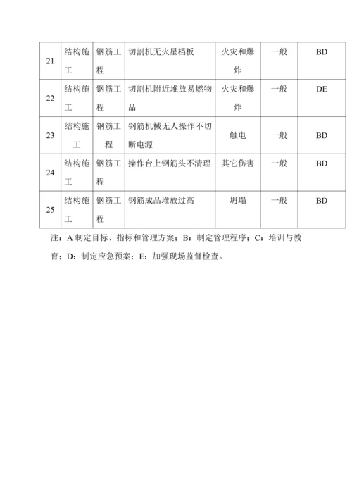 项目重大危险源控制及相关清单-secret.docx