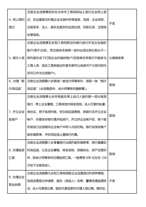 公司注册流程及费用.docx